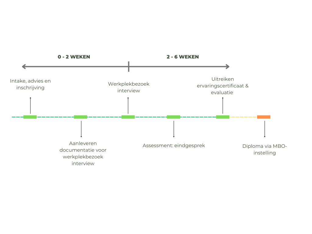 Verkort EVC traject zorg